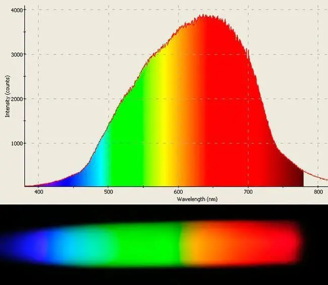 Спектральный состав света галогеновой лампы накаливания