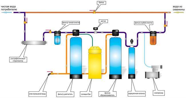 Структурная схема фильтрации воды подаваемой из скважины