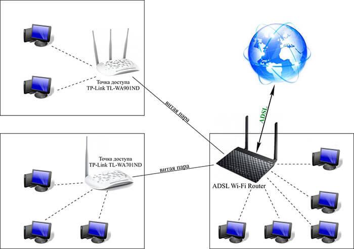 Структурная схема организации сети Wi-Fi