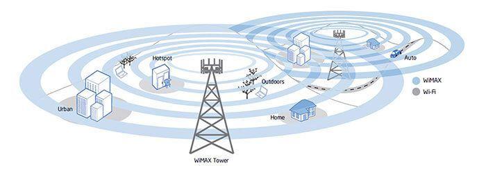 Схема зоны покрытия WiMax и Wi-Fi