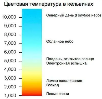 Шкала цветовой температуры