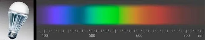 Спектр света получаемого от светодиодной лампы