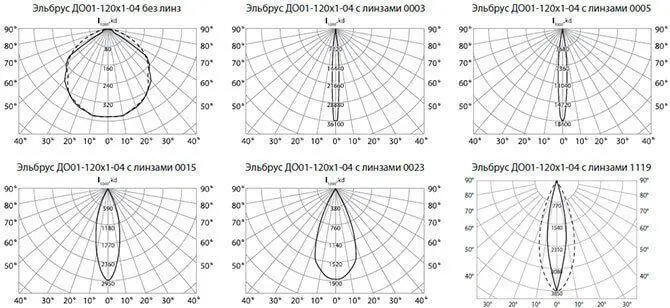 Кривые сил света прожекторов Эльбрус ДО01-120х1-04