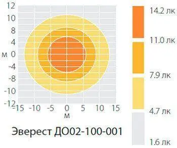 Диаграмма распределения уровня освещенности прожекторов ДО02-100-01