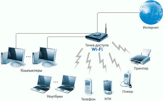 Пример построения домашней локальной сети через WiFi и кабель с возможностью выхода в интернет