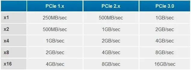 Сравнительная таблица скорости передачи данных разъемов PCI Express различных серий