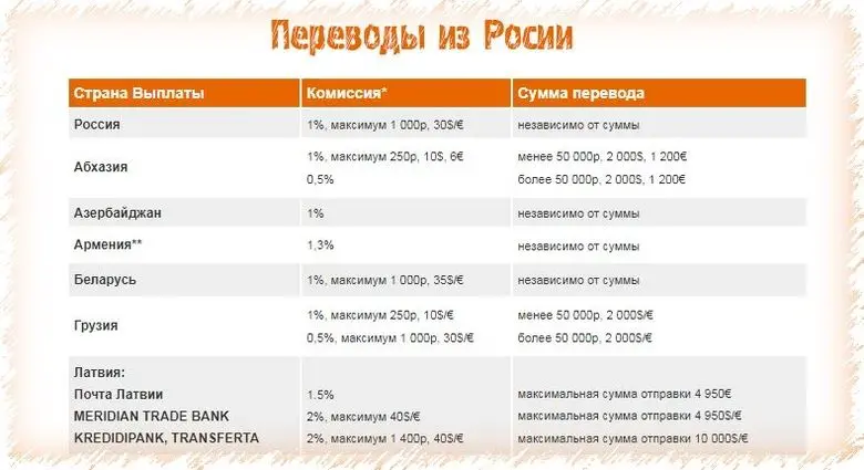 Особенности переводов по России
