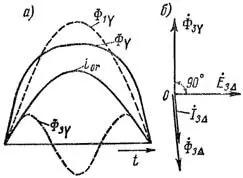 Векторная диаграмма потоков и токов третьей гармоники