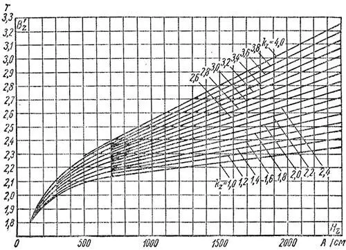 Кривые для определения магнитной индукции и напряженности магнитного поля в зубцах из листовой электротехнической стали