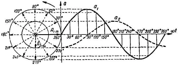 Построение двух синусоид, сдвинутых на угол 90°, путем вращения двух векторов, расположенных под углом 90°