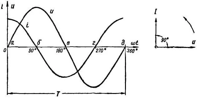 Графики и векторная диаграмма для цепи переменного тока, содержащей емкость