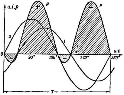 Графики мгновенной мощности для цепи с последовательным соединением активного сопротивления и индуктивности