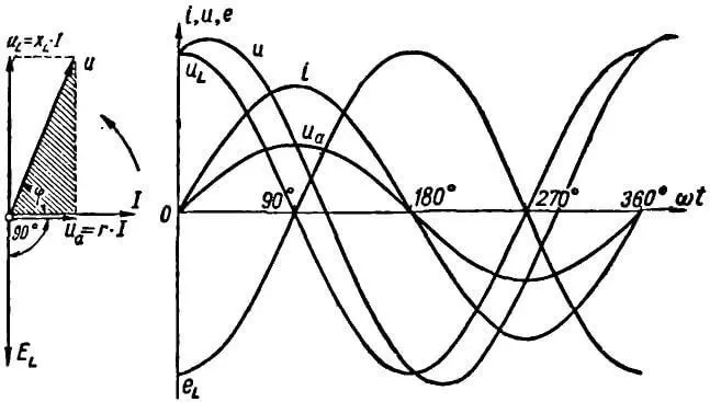 Векторная диаграмма и графики для последовательного соединения