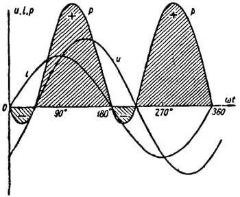 Кривая мгновенной мощности для цепи с последовательным соединением r и C