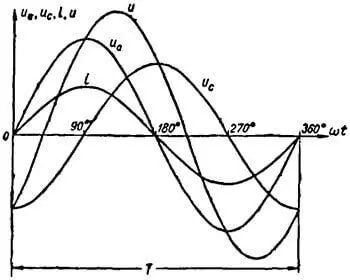 Кривые мгновенных значений напряжения и тока для цепи с последовательным соединением r и C