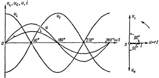 График и векторная диаграмма для резонанса напряжений
