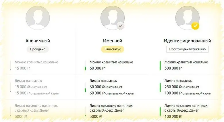 Статус пользователя на Яндекс.Деньги